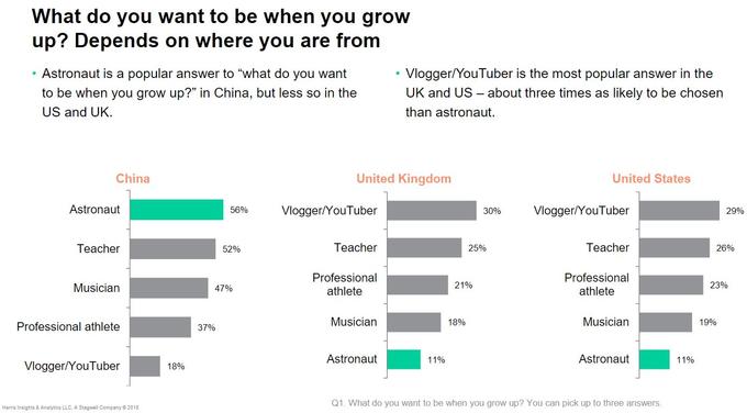 What do you want to be when you grow up? Depends on where you are from Astronaut is a popular answer to "what do you want Vlogger/YouTuber is the most popular answer in the to be when you grow up?" in China, but less so in the UK and US about three times as likely to be chosen than astronaut US and UK. United Kingdom United States China Astronaut Vlogger/YouTuber 56% Vlogger/YouTuber 30% 29% Teacher Teacher Teacher 25% 26% 52% Professional athlete Professional 21% 23% Musician 47% athlete Musician Musician 18% 19% Professional athlete 37% Astronaut Astronaut 119% 11% Vlogger/YouTuber 18% Q1. What do you want to be when you grow up? You can pick up to three answers. Harris Insights & Analytics LLC, A Stagwell Company 9 2018