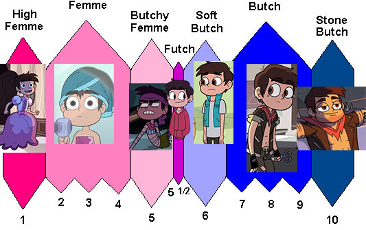 Butch Femme High Femme Butchy Soft Femme Butch Stone Butch Futch 5 1/2 2 3 4 7 8 9 5 6 10