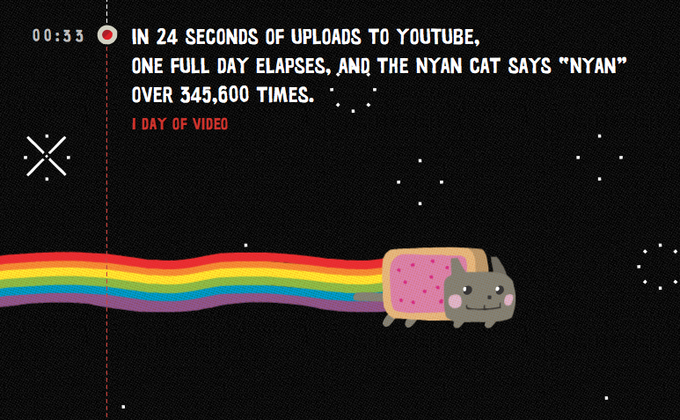 00:33 O IN 24 SECONDS OF UPLOADS TO YOUTUBE, ONE FULL DAY ELAPSES, AND THE NYAN CAT SAYS "NYAN" OVER 345,600 TIMES. I DAY OF VIDEO